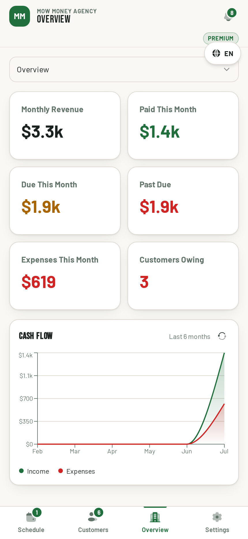 MOW Money overview with revenue tiles and a cash flow chart